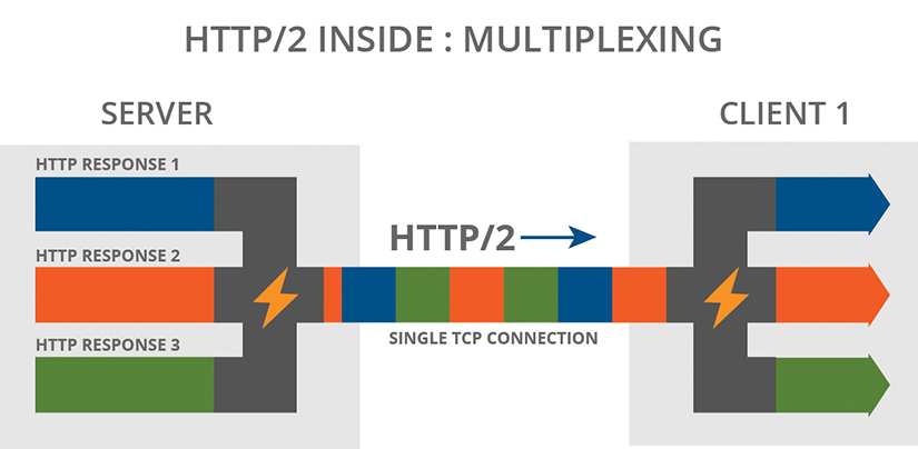 HTTP2 explication